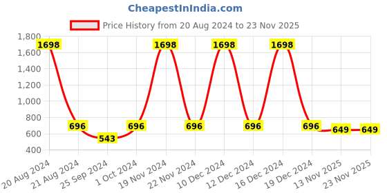 myntra.com Harvard Printed Long Sleeves Pure Cotton Hooded Sweatshirt harvard Price History Graph from 20 Aug 2024 to 22 Nov 2025