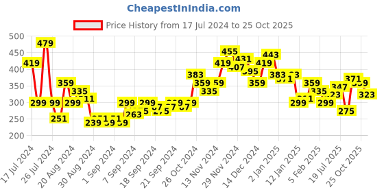 myntra.com Harvard Printed Pure Cotton T-shirt harvard Price History Graph from 17 Jul 2024 to 25 Oct 2025
