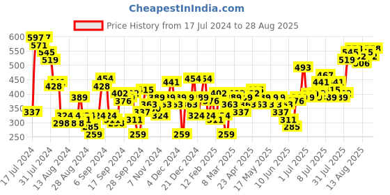 myntra.com Harvard Printed Waist Tie-Up Wrap Crop Top harvard Price History Graph from 17 Jul 2024 to 28 Aug 2025