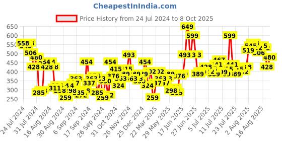 myntra.com Harvard Printed Waist Tie-Up Wrap Crop Top harvard Price History Graph from 24 Jul 2024 to 8 Oct 2025