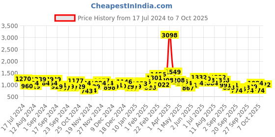 myntra.com Harvard Puffer Jacket harvard Price History Graph from 17 Jul 2024 to 7 Oct 2025