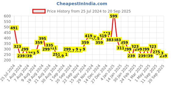 myntra.com Harvard Pure Cotton Brand Logo Printed Drop-Shoulder Sleeves T-shirt harvard Price History Graph from 25 Jul 2024 to 20 Sep 2025