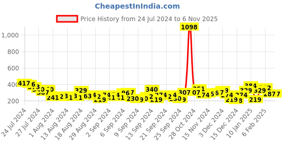 myntra.com Harvard Pure Cotton Camouflage Printed Crop T-shirt harvard Price History Graph from 24 Jul 2024 to 5 Nov 2025