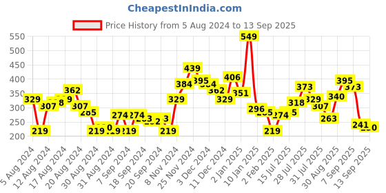 myntra.com Harvard Pure Cotton Colourblocked T-shirt harvard Price History Graph from 5 Aug 2024 to 13 Sep 2025