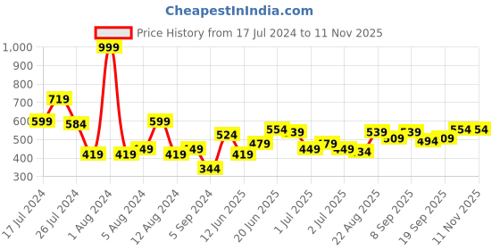 myntra.com Harvard Pure Cotton Cuban Collar Striped Casual Shirt harvard Price History Graph from 17 Jul 2024 to 10 Nov 2025