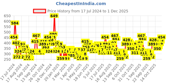 myntra.com Harvard Pure Cotton Drop-Shoulder Sleeves Striped T-shirt harvard Price History Graph from 17 Jul 2024 to 1 Dec 2025