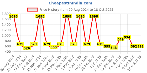 myntra.com Harvard Pure Cotton Graphic Printed Pullover Sweatshirt harvard Price History Graph from 20 Aug 2024 to 18 Oct 2025