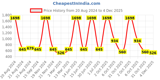 myntra.com Harvard Pure Cotton Graphic Printed Sweatshirt harvard Price History Graph from 20 Aug 2024 to 4 Dec 2025