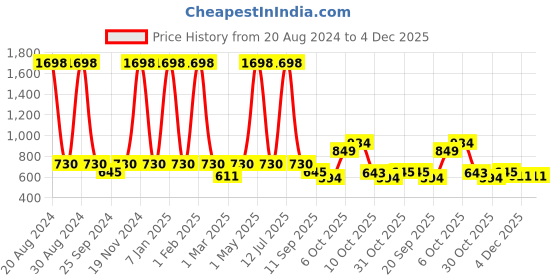 myntra.com Harvard Pure Cotton Graphic Printed Sweatshirt harvard Price History Graph from 20 Aug 2024 to 4 Dec 2025