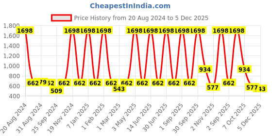 myntra.com Harvard Pure Cotton Printed Sweatshirt harvard Price History Graph from 20 Aug 2024 to 5 Dec 2025