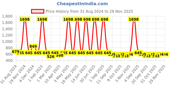 myntra.com Harvard Pure Cotton Printed Sweatshirt harvard Price History Graph from 31 Aug 2024 to 29 Nov 2025