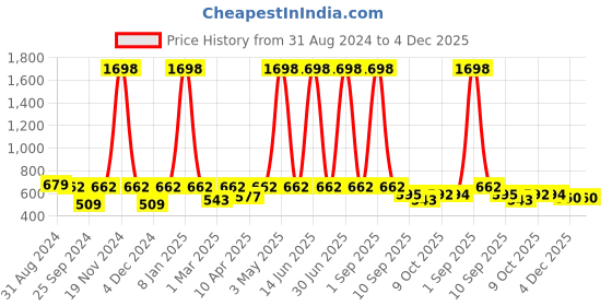 myntra.com Harvard Pure Cotton Printed Sweatshirt harvard Price History Graph from 31 Aug 2024 to 4 Dec 2025