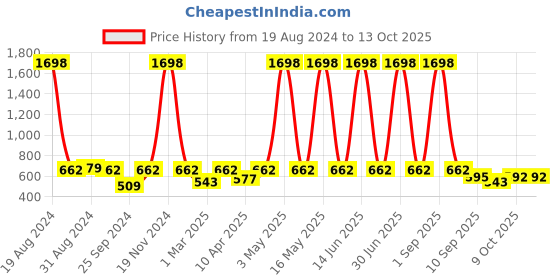 myntra.com Harvard Pure Cotton Printed Sweatshirt harvard Price History Graph from 19 Aug 2024 to 13 Oct 2025