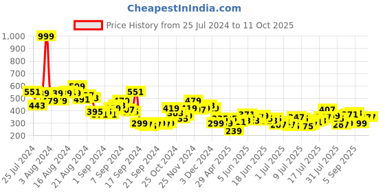 myntra.com Harvard Pure Cotton Self Design Drop-Shoulder Sleeves T-shirt harvard Price History Graph from 25 Jul 2024 to 11 Oct 2025