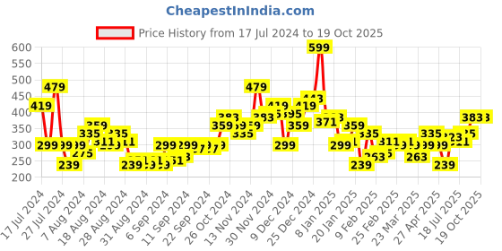 myntra.com Harvard Pure Cotton T-shirt harvard Price History Graph from 17 Jul 2024 to 19 Oct 2025