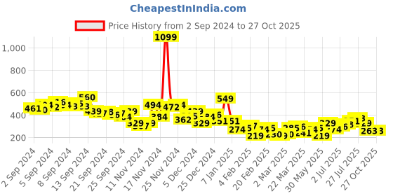myntra.com Harvard Pure Cotton T-shirt harvard Price History Graph from 2 Sep 2024 to 26 Oct 2025