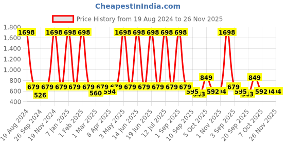 myntra.com Harvard Pure Cotton Typography Printed Sweatshirt harvard Price History Graph from 19 Aug 2024 to 25 Nov 2025