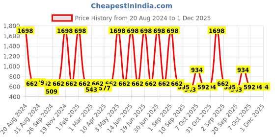 myntra.com Harvard Pure Cotton Typography Printed Sweatshirt harvard Price History Graph from 20 Aug 2024 to 30 Nov 2025