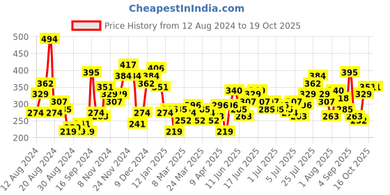 myntra.com Harvard Pure Cotton Typography Printed T-shirt harvard Price History Graph from 12 Aug 2024 to 16 Oct 2025