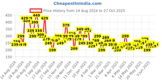 myntra.com Harvard Pure Cotton V-Neck Ribbed Sleeveless Crop Top harvard Price History Graph from 14 Aug 2024 to 27 Oct 2025