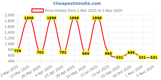 myntra.com Harvard Red & White Checked A-Line Dress harvard Price History Graph from 2 Mar 2025 to 5 Nov 2025