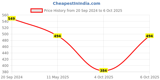 myntra.com Harvard Red & White Geometric Print Crop Top harvard Price History Graph from 20 Sep 2024 to 6 Oct 2025