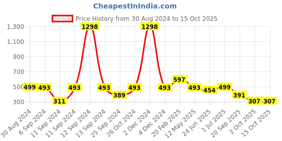 myntra.com Harvard Regular Fit Casual Shirt harvard Price History Graph from 30 Aug 2024 to 15 Oct 2025