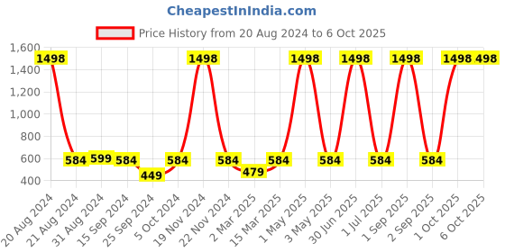 myntra.com Harvard Round Neck Long Sleeves Oversized Sweatshirt harvard Price History Graph from 20 Aug 2024 to 4 Oct 2025