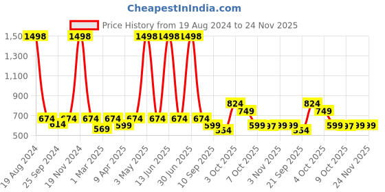 myntra.com Harvard Round Neck Long Sleeves Oversized Sweatshirt harvard Price History Graph from 19 Aug 2024 to 23 Nov 2025