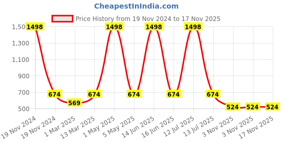 myntra.com Harvard Round Neck Printed Pure Cotton Crop Sweatshirt harvard Price History Graph from 19 Nov 2024 to 16 Nov 2025