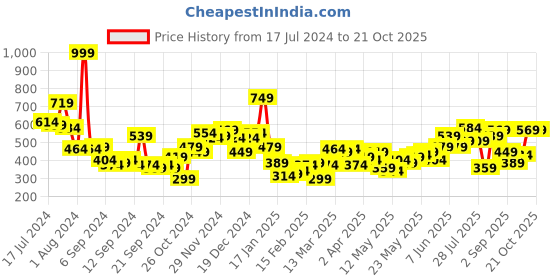 myntra.com Harvard Seersucker Casual Shirt harvard Price History Graph from 17 Jul 2024 to 20 Oct 2025