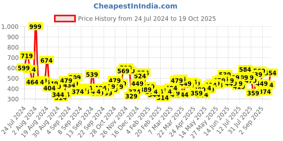 myntra.com Harvard Seersucker Shirt harvard Price History Graph from 24 Jul 2024 to 19 Oct 2025