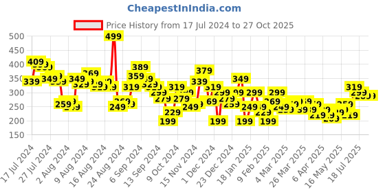 myntra.com Harvard Shirt Collar Gathered Detail Pure Cotton Crop Top harvard Price History Graph from 17 Jul 2024 to 27 Oct 2025