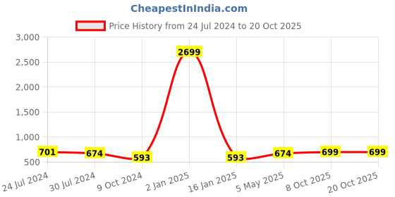 myntra.com Harvard Slouchy Fit Stretchable Jeans harvard Price History Graph from 24 Jul 2024 to 19 Oct 2025