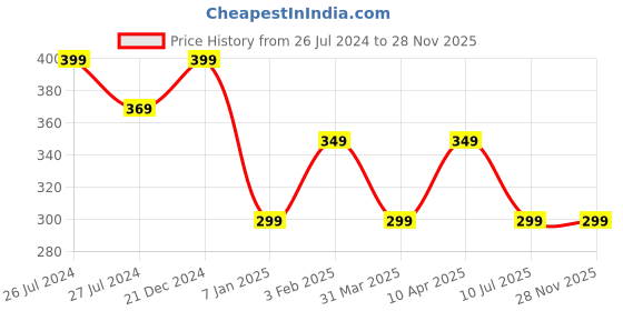 myntra.com Harvard Solid Crop T-shirt harvard Price History Graph from 26 Jul 2024 to 26 Nov 2025