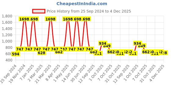 myntra.com Harvard Solid Drop Shoulder Sleeves Pullover Hooded Sweatshirt harvard Price History Graph from 25 Sep 2024 to 4 Dec 2025