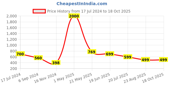 myntra.com Harvard Solid Flared Sleeve Shirt Style Top harvard Price History Graph from 17 Jul 2024 to 18 Oct 2025