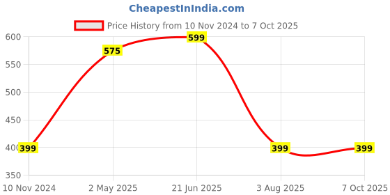 myntra.com Harvard Solid Flared Sleeve Wrap Crop Top harvard Price History Graph from 10 Nov 2024 to 7 Oct 2025