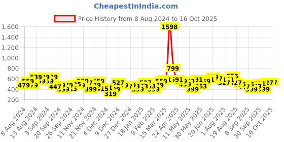 myntra.com Harvard Solid High Neck Sweatshirt harvard Price History Graph from 8 Aug 2024 to 15 Oct 2025