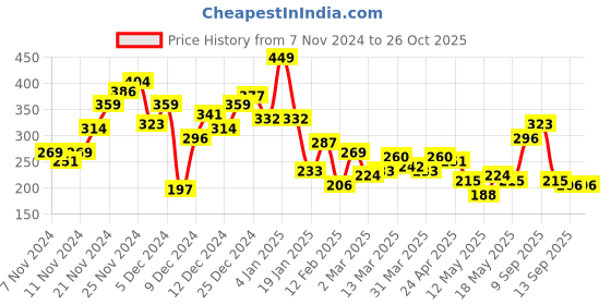 myntra.com Harvard Solid Oversized Pure Cotton T-shirt harvard Price History Graph from 7 Nov 2024 to 26 Oct 2025