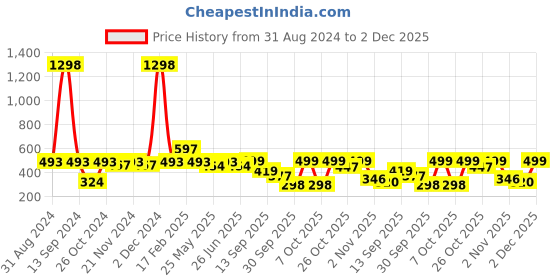 myntra.com Harvard Solid Regular Fit Casual Shirt With Chest Pocket harvard Price History Graph from 31 Aug 2024 to 2 Dec 2025