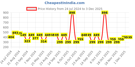 myntra.com Harvard Solid Ribbed Sleeveless Fitted Crop Top harvard Price History Graph from 24 Jul 2024 to 2 Dec 2025