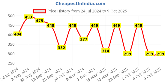 myntra.com Harvard Solid Ribbed Sleeveless Fitted Crop Top harvard Price History Graph from 24 Jul 2024 to 8 Oct 2025