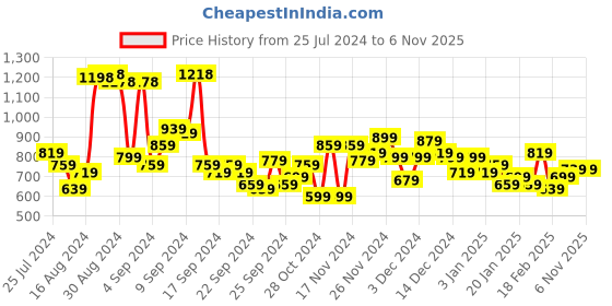 myntra.com Harvard Solid Shirt Midi Dress harvard Price History Graph from 25 Jul 2024 to 6 Nov 2025