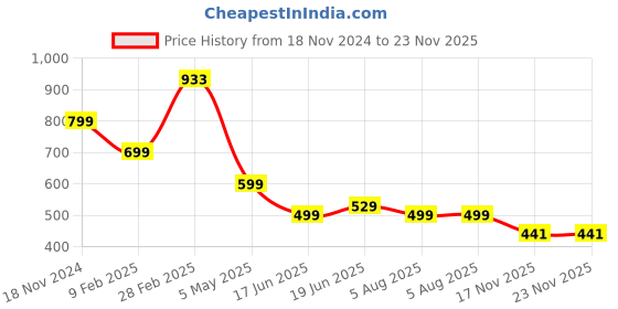 myntra.com Harvard Solid Smocked Puff Sleeve Fit & Flare Mini Dress harvard Price History Graph from 18 Nov 2024 to 22 Nov 2025