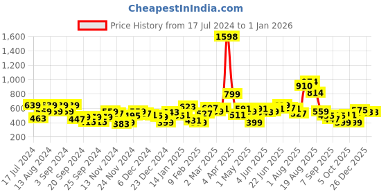 myntra.com Harvard Solid V-Neck Crop Sweatshirt harvard Price History Graph from 17 Jul 2024 to 1 Jan 2026