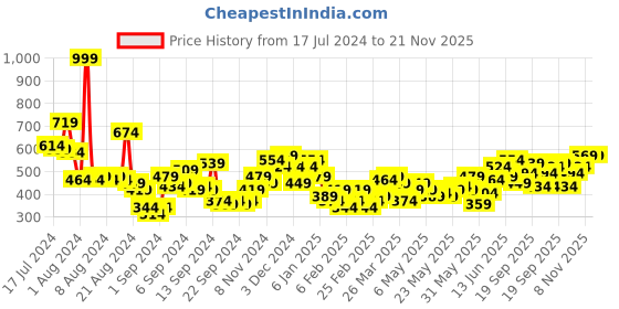 myntra.com Harvard Spread Collar Casual Shirt with Patch Pocket harvard Price History Graph from 17 Jul 2024 to 20 Nov 2025