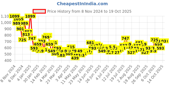 myntra.com Harvard Spread Collar Printed Casual Shirt harvard Price History Graph from 8 Nov 2024 to 19 Oct 2025