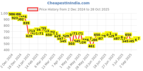 myntra.com Harvard Spread Collar Regular Fit Casual Shirt harvard Price History Graph from 2 Dec 2024 to 28 Oct 2025