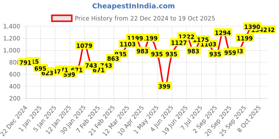 myntra.com Harvard Stripe Detail Bomber Jacket harvard Price History Graph from 22 Dec 2024 to 17 Oct 2025